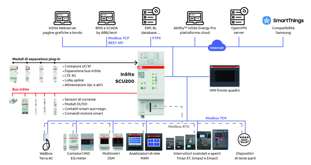 distribuzione elettrica